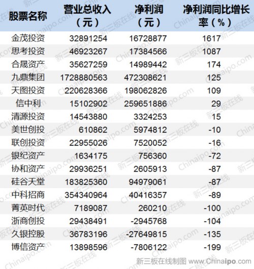 2016年中报17家PE净利润同比增长率 