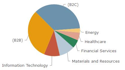 来源：PitchBook