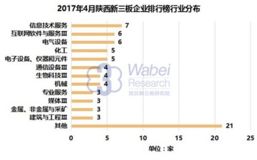 2017年4月陕西新三板企业排行榜行业分布(挖贝新三板研究院制图)