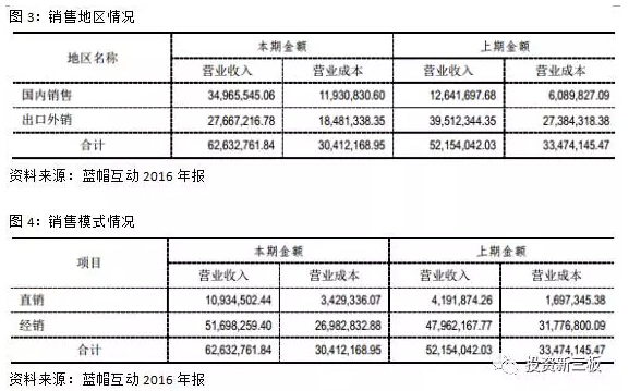 【年報(bào)解析】藍(lán)帽互動(dòng)：從玩具到游戲，開拓國內(nèi)市場 
