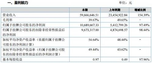 毛利率出现下滑，费用控制初现成效 