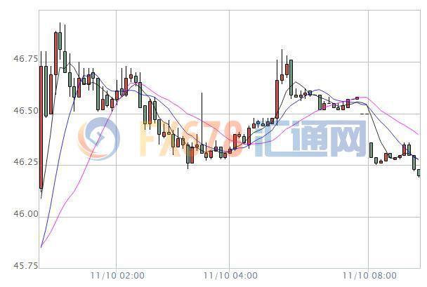 【原油盘初】库存大增+美元重新走强，油价承压回落
