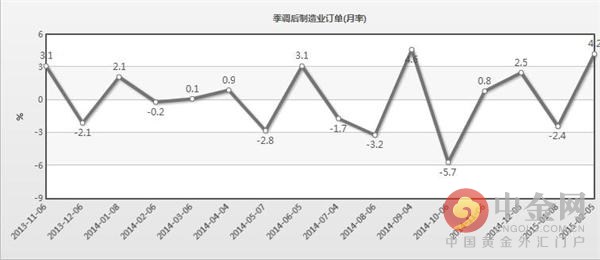 德国12月制造业订单激增至逾6年半新高