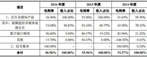 富瀚微寄生悬疑：海康威视副董事长夫妻渐隐实控人. 