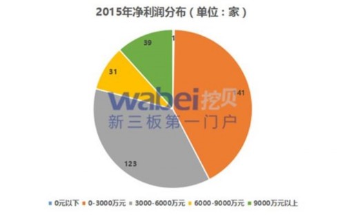 净利润分布 