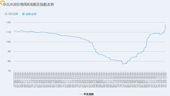 华北水泥价格曲线.jpg