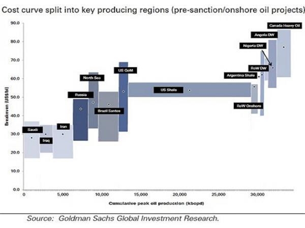 原油價格在50美元/桶雄關(guān)所面臨的阻力到底有多強勁? 