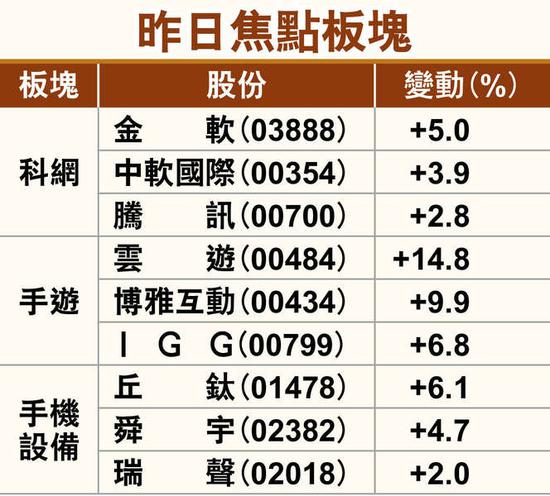 港股仍需观察大市能否回稳 科技股看高一线