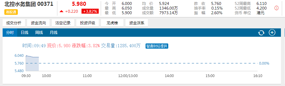 新天绿色能源(00956)紧跟其后，升14.67%，报价1.72港元，成交额为2996.84万港元。