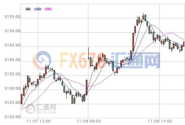 【亞股收盤】大多上漲，美大選結果受萬眾聚焦