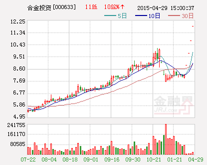 合金投资：2015年上半年预亏800万元-1600