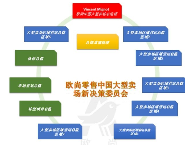 对外公告称：对欧尚零售中国来说，全新的组织构架，使我们能更亲近员工、居民，并有能力迎接业绩持续增长的挑战。对员工做到面带微笑和尊重，铸就高参与度的团队，踏上赢得居民的心，创造更高价值的新征程。