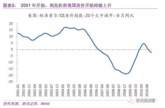 第一步，投资银行在回购市场拆借资金并间接发放贷款。回购市场是一个短期融资市场，借款方提供抵押品并与投资人签订回购协议，承诺在未来的某一个时间以一定价格回购，本质上是短期抵押贷款。在回购市场上，投资银行拆借得到资金，并通过商业银行等间接发放贷款。