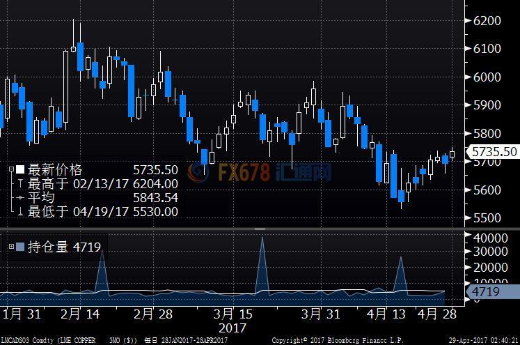 鉛價觸及兩周新高，庫存銳減引短缺擔(dān)憂