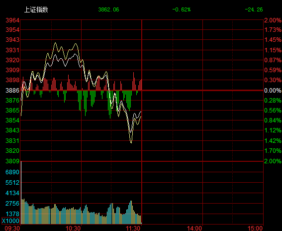 沪指13日分时交易图