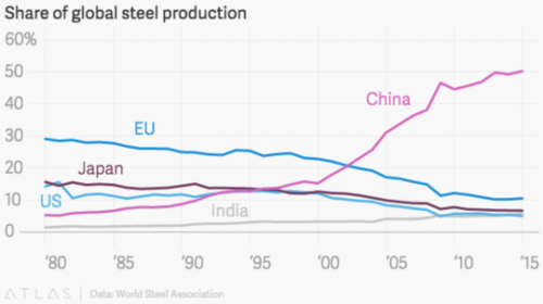图解：中国用短短15年颠覆全球钢铁业 