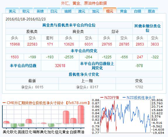 截至2月23日外汇以及大宗商品CFTC持仓报告