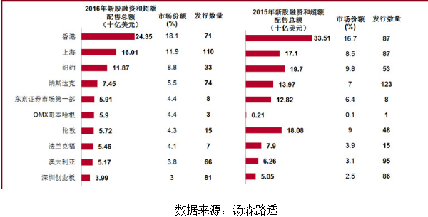 中银国际冠绝香港 2016年投行业务喜创佳绩