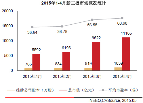 　　图1 2015年1-4月新三板市场概况统计