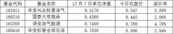 四只油气LOF溢价率 