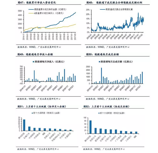 （2）2016年2月以來港股估值先后經(jīng)歷了自發(fā)修復和內(nèi)地資金助力這兩個階段