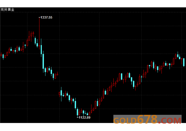 期金收盘：金价大跌因美加息预期升温，盛宝荷银料金价年后反弹