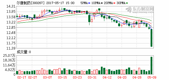 中邮基金重仓尔康制药之谜 传中邮基金投资总监邓立新失联