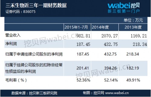三禾生物新三板掛牌上市 