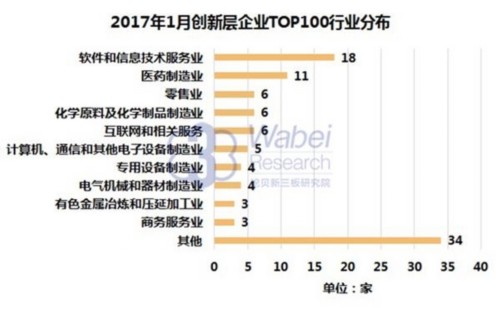 2017年1月创新层企业TOP100行业分布(挖贝新三板研究院制图) 