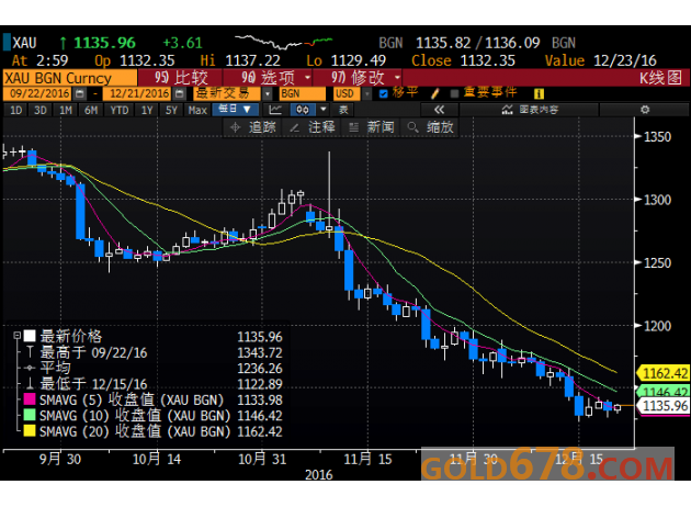 金价低位徘徊欲企稳，仍命悬于美元表现