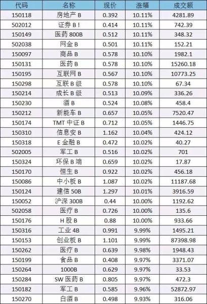 30只分级B涨停了 牛市真回来该咋办？