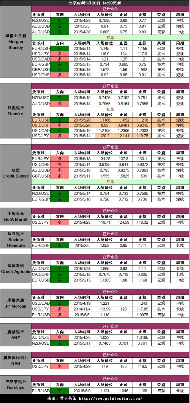 仓位数据来自eFXnews，欲知华尔街投行的外汇交易细节，点击订阅eFXplus)