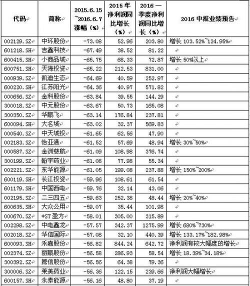 中报行情进入倒计时阶段 掘金超跌绩优股