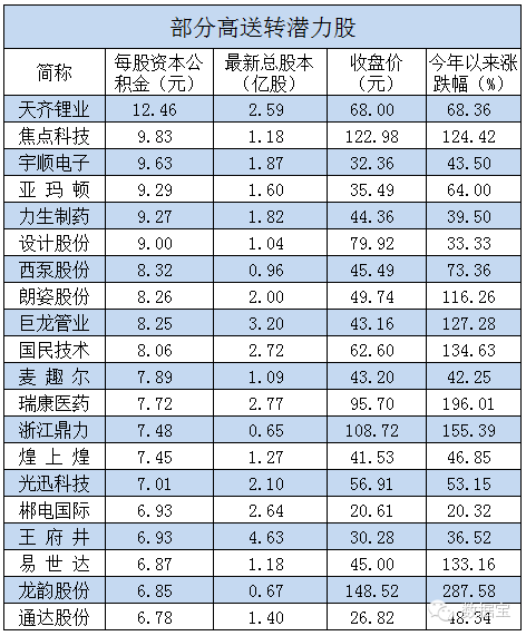 高送转