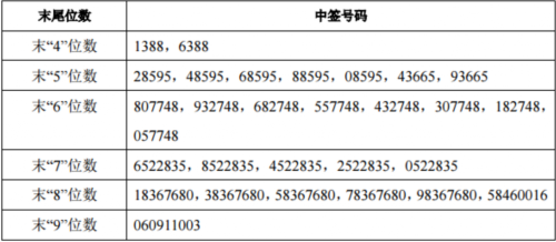 6日新股提示：2股申購(gòu) 3股上市 3股繳款 