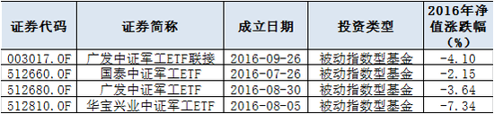 表1：国防军工主题ETF及ETF联接基金；Wind资讯，牛熊交易室