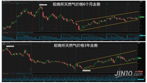 三重利好降臨！天然氣的“春天”終于要來了？ 