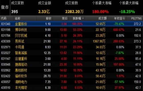 新三板日?qǐng)?bào):投資回歸理性 東海證券成交近3000萬(wàn)元