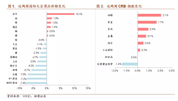 大宗商品下跌意味着什么？