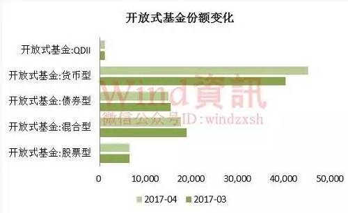 此外，截至4月末，公募基金产品数量增至4264只，环比增幅1.33%，增速放缓。其中封闭式基金366只，较3月底增加10只，增幅2.81%；开放式基金3898只，较3月底增加46只，增幅1.19%。