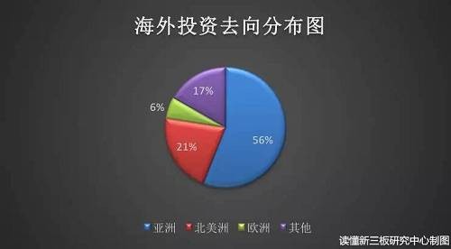 讀懂君需要提醒你的是，97起投向亞洲地區(qū)的投資中，針對香港的投資多達(dá)68起，另外，美國作為最發(fā)達(dá)的國家，也獲得了27筆投資。