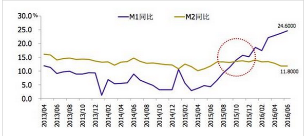 地产股为何这么牛？资产荒下主力没得选(图表)