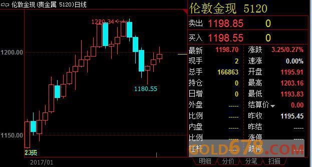 特朗普保守主义政策无人可撼动，金价突破1200美元/盎司