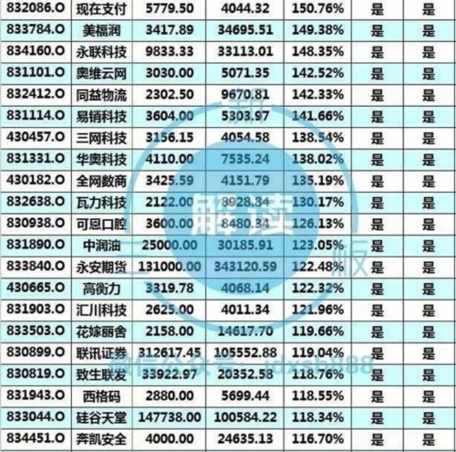 新三板这208家公司铁定能进创新层 