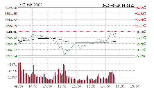 东方网8月19日消息：截至发稿，沪指报3751.22点，涨幅0.08%；创业板重回2500点，报2521.20点，上涨1.06%。