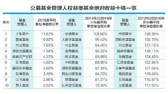 公募基金管理人权益类基金绝对收益十强一览 