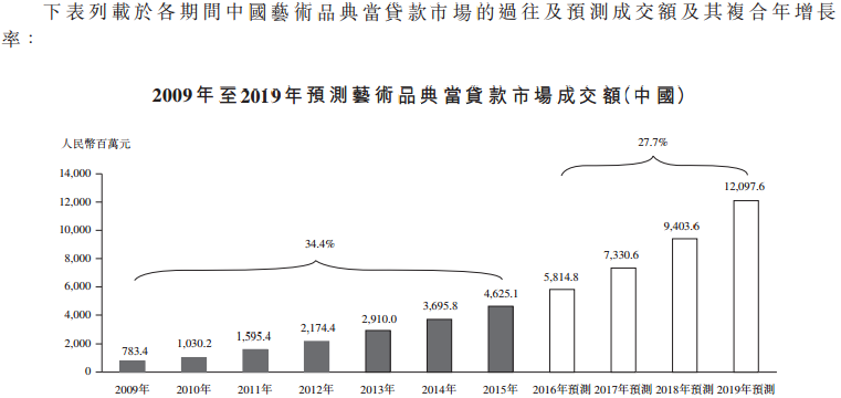 中国艺术金融控股(01572)：利润猛增上市后 股价会高台跳水吗？