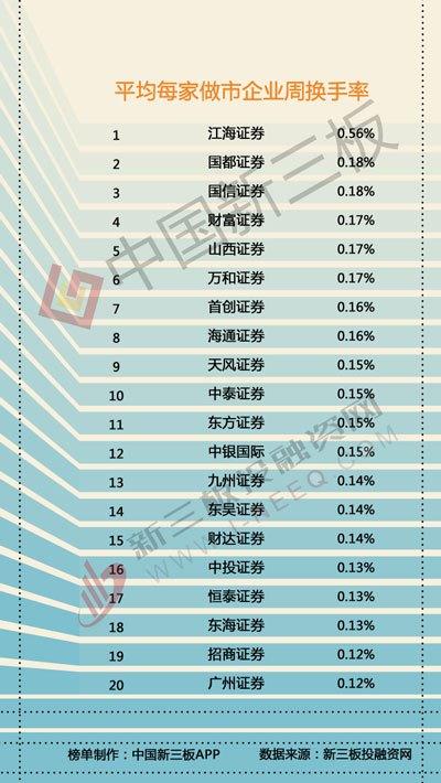 新三板做市商排行榜：中泰證券做市企業(yè)達300家