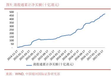 港股通投资者的活跃度增加。1月份，香港市场的表现明显优于A股市场(恒生指数上涨6.2%，而上证综合指数仅上涨1.8%)，在农历新年假期后，内地投资者对通过港股通买入港股的兴趣增加。港股通的日均成交额在4月首几个交易日上升至98亿港元(1月为46亿港元)(图2)。 (注：3月香港市场的日均成交额为743亿港元)。