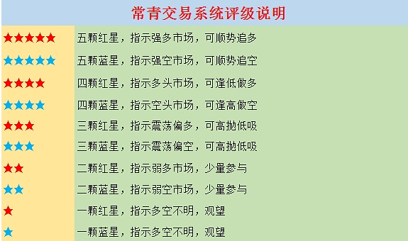 【常青交易团队】期货交易策略5.12